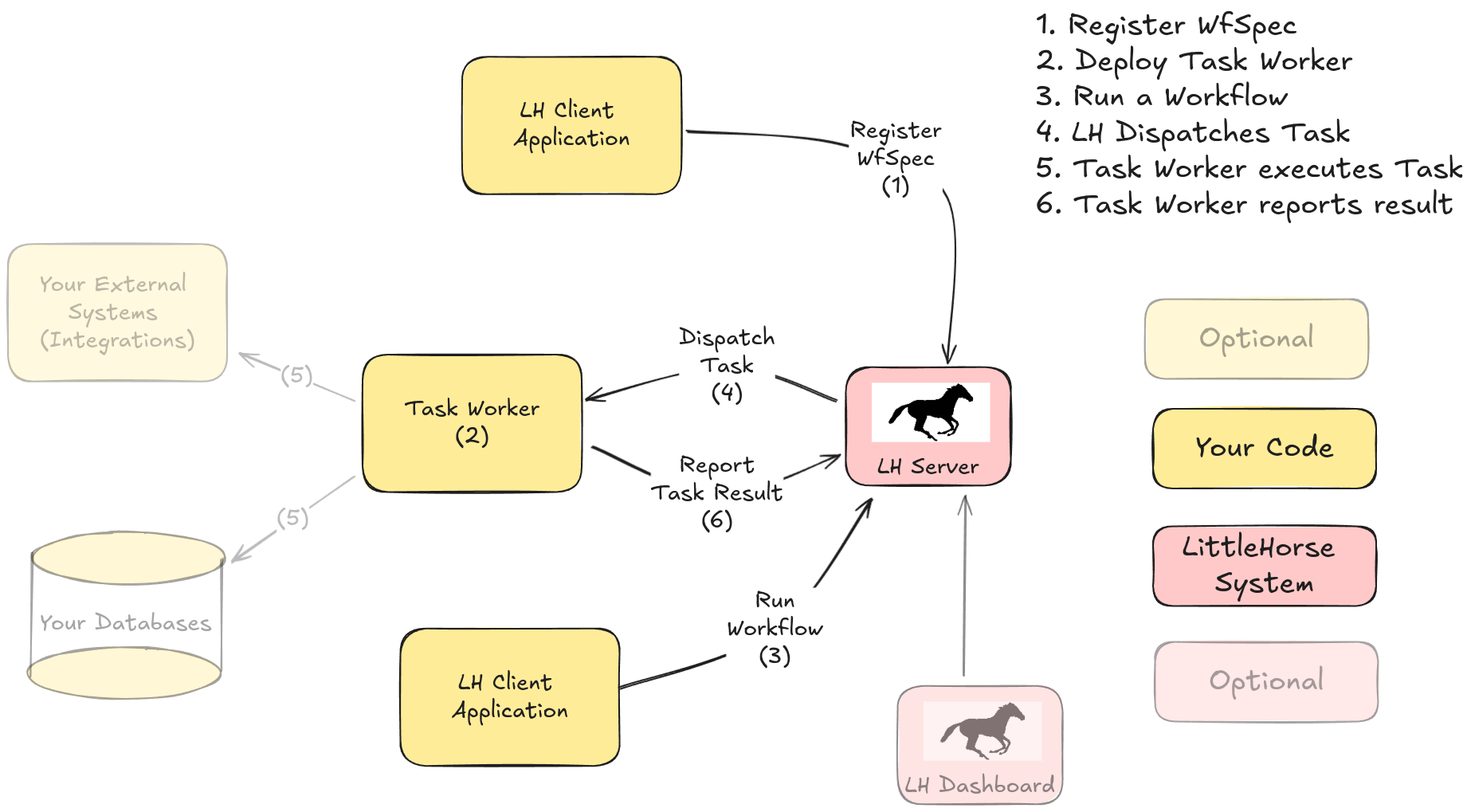 LittleHorse Architecture