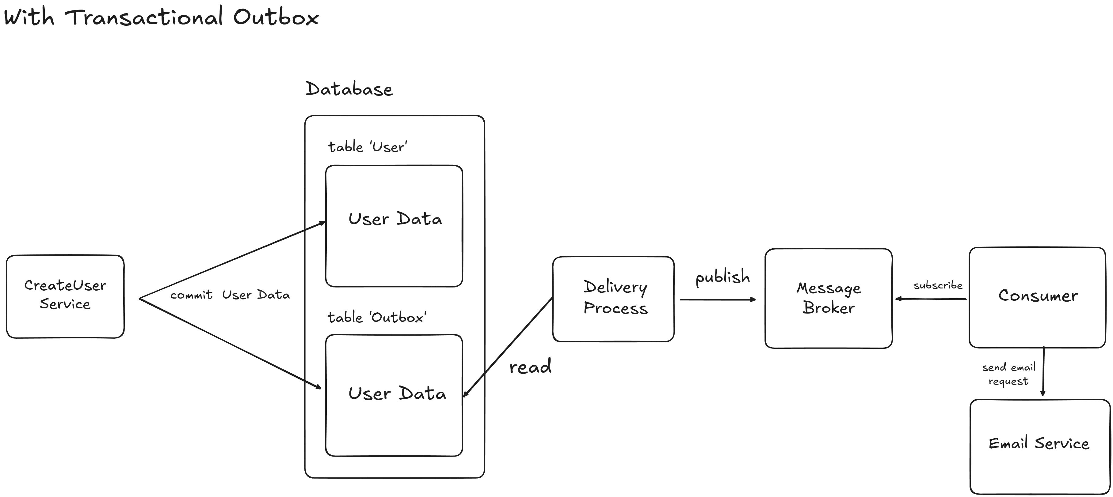 Transactional Outbox Architecture