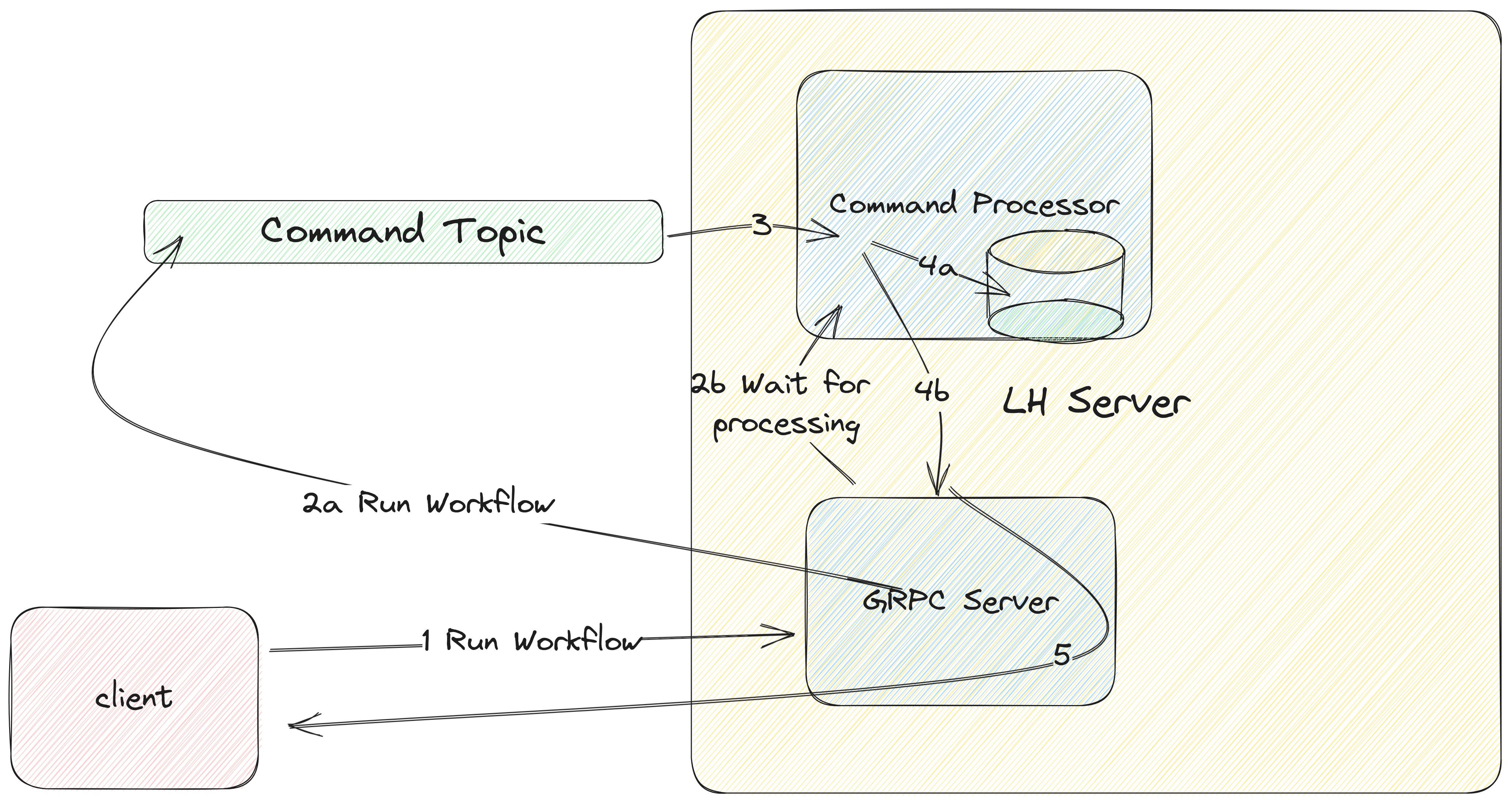 Command Processing Diagram